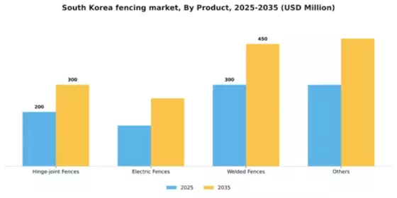 South Korea Fencing Market Segment Image 2