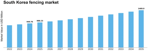 South Korea Fencing Market Size