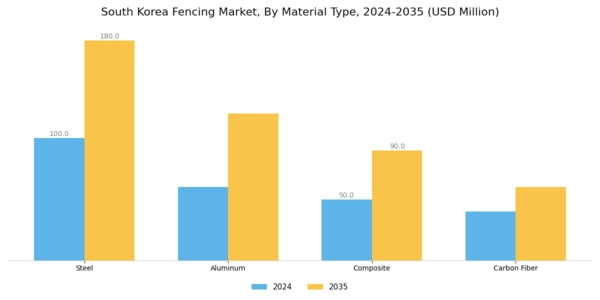 South Korea Fencing Market Segment Image 2