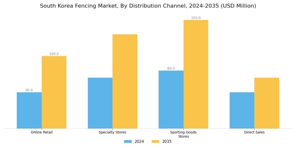 South Korea Fencing Market Segment Image 3