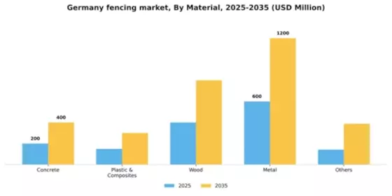 Germany Fencing Market Segment Image 1