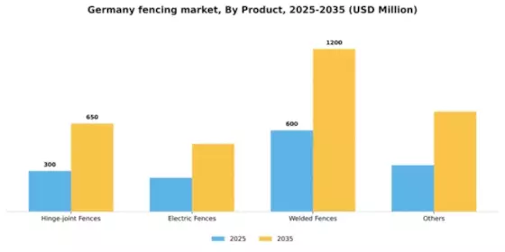 Germany Fencing Market Segment Image 2