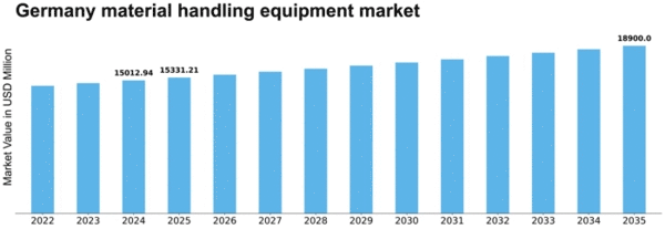 Germany Material Handling Equipment Market Size