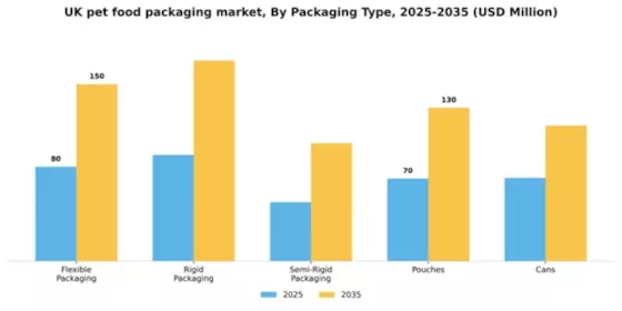 UK Pet Food Packaging Market Segment Image 2