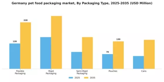 Germany Pet Food Packaging Market Segment Image 2