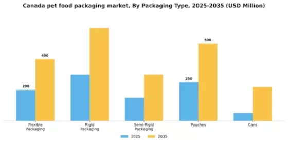 Canada Pet Food Packaging Market Segment Image 2