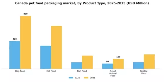 Canada Pet Food Packaging Market Segment Image 3
