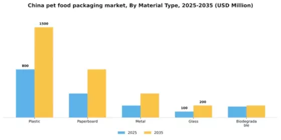 China Pet Food Packaging Market Segment Image 1