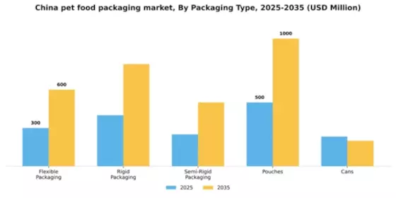 China Pet Food Packaging Market Segment Image 2