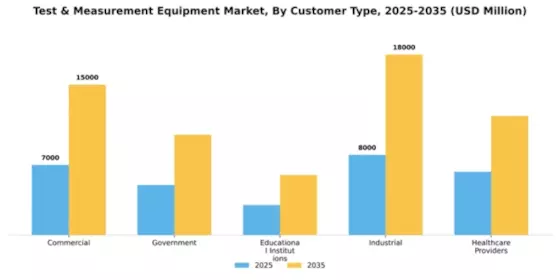 Test & Measurement Equipment Market Segment Image 1