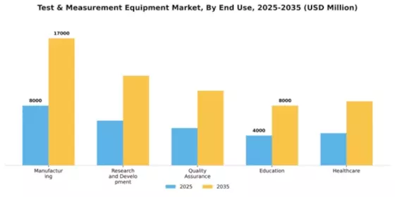 Test & Measurement Equipment Market Segment Image 2