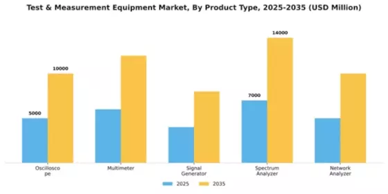 Test & Measurement Equipment Market Segment Image 3