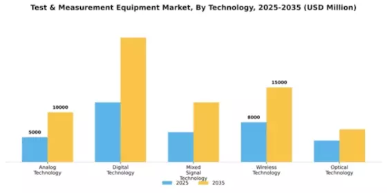 Test & Measurement Equipment Market Segment Image 4
