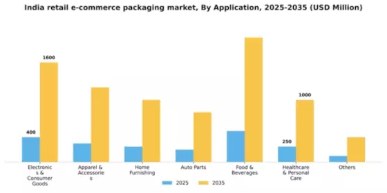 India Retail E Commerce Packaging Market Segment Image 0