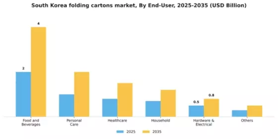 South Korea Folding Cartons Market Segment Image 0
