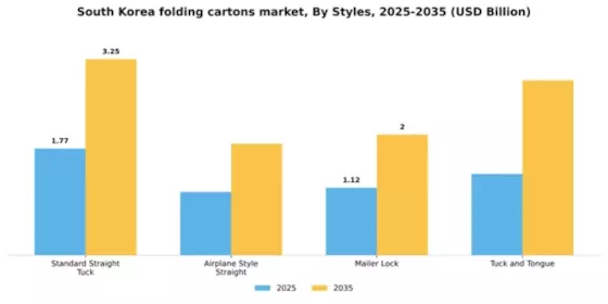 South Korea Folding Cartons Market Segment Image 1