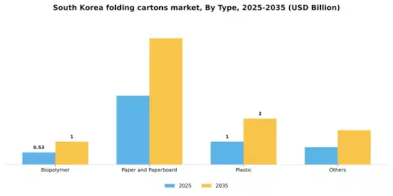 South Korea Folding Cartons Market Segment Image 3