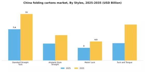 China Folding Cartons Market Segment Image 1