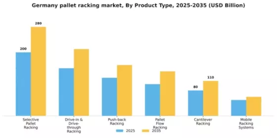 Germany Pallet Racking Market Segment Image 2