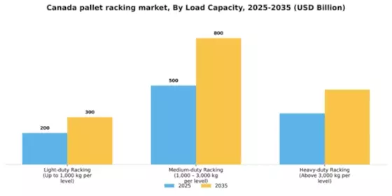 Canada Pallet Racking Market Segment Image 1
