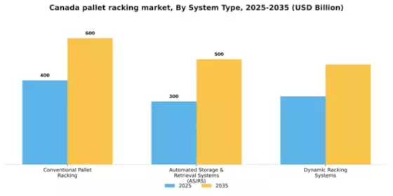 Canada Pallet Racking Market Segment Image 3