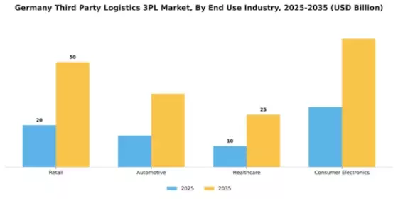 Germany Third Party Logistics 3PL Market Segment Image 1