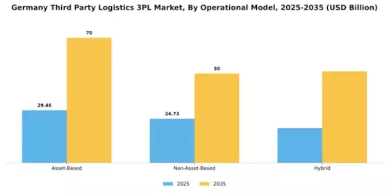 Germany Third Party Logistics 3PL Market Segment Image 2