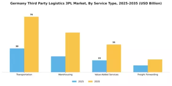 Germany Third Party Logistics 3PL Market Segment Image 3