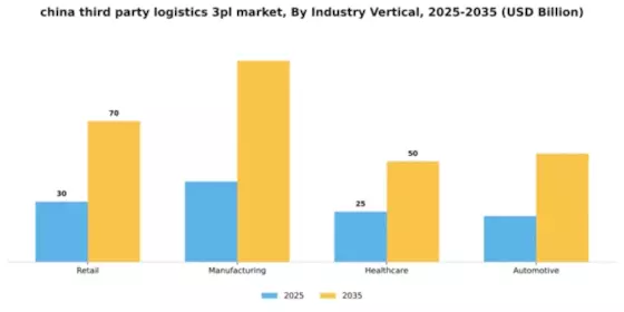 China Third Party Logistics 3PL Market Segment Image 0