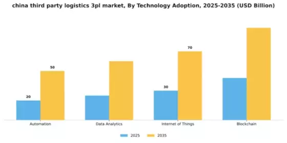 China Third Party Logistics 3PL Market Segment Image 3