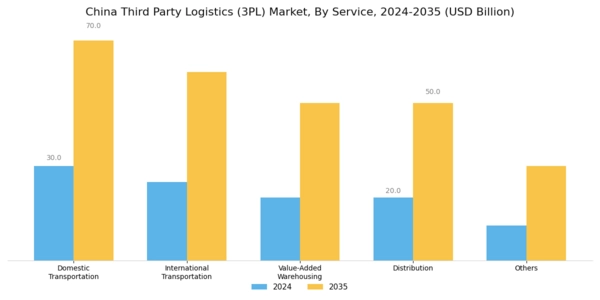 China Third Party Logistics 3PL Market Segment Image 0