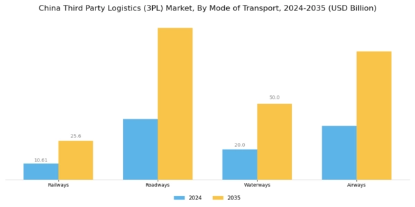 China Third Party Logistics 3PL Market Segment Image 1