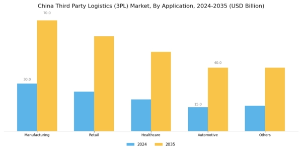 China Third Party Logistics 3PL Market Segment Image 2