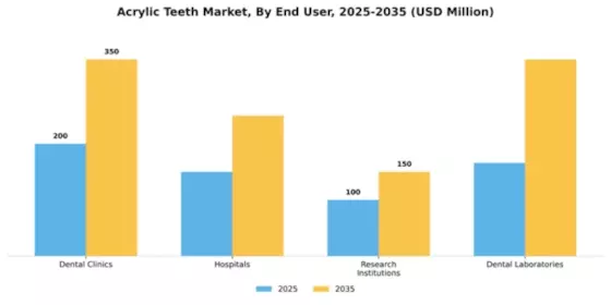Acrylic Teeth Market Segment Image 1