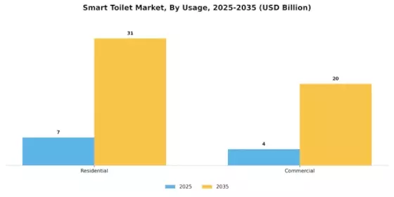 Smart Toilet Market Segment Image 3