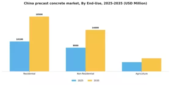 China Precast Concrete Market Segment Image 1