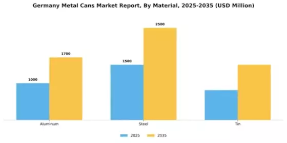 Germany Metal Cans Market Segment Image 1