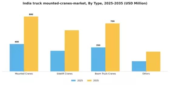 India Truck Mounted Cranes Market  Segment Image 1