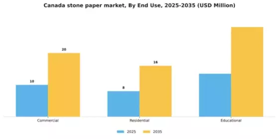 Canada Stone Paper Market Segment Image 1