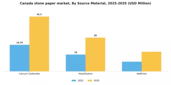 Canada Stone Paper Market Segment Image 3