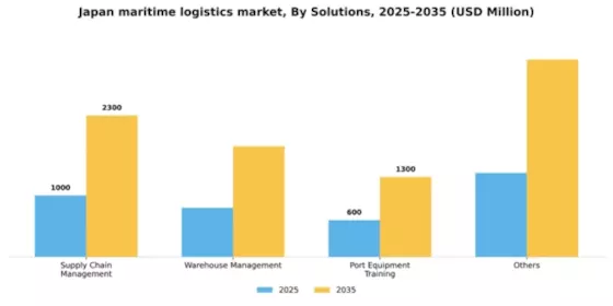 Japan Maritime Logistics Services Market Segment Image 2