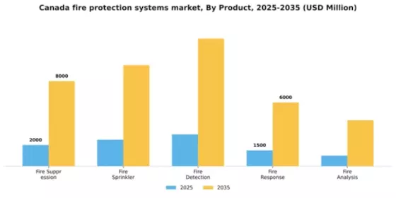 Canada Fire Protection Systems Market Segment Image 0