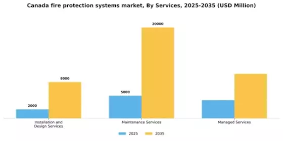 Canada Fire Protection Systems Market Segment Image 1