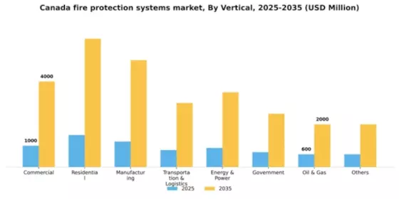 Canada Fire Protection Systems Market Segment Image 3