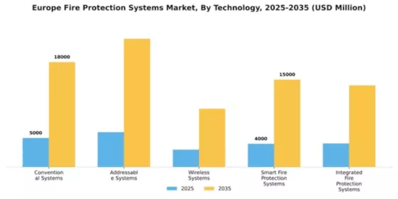 Europe Fire Protection Systems Market Segment Image 4