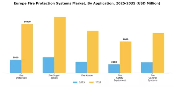 Europe Fire Protection Systems Market Segment Image 0