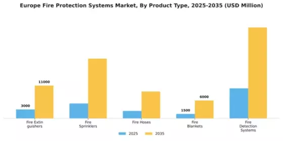 Europe Fire Protection Systems Market Segment Image 2