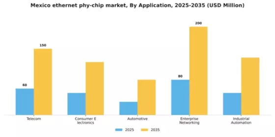 Mexico Ethernet Phy Chip Market Segment Image 0