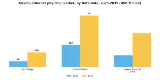 Mexico Ethernet Phy Chip Market Segment Image 1