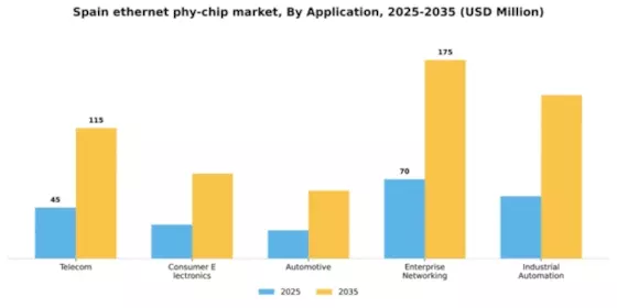 Spain Ethernet Phy Chip Market Segment Image 0